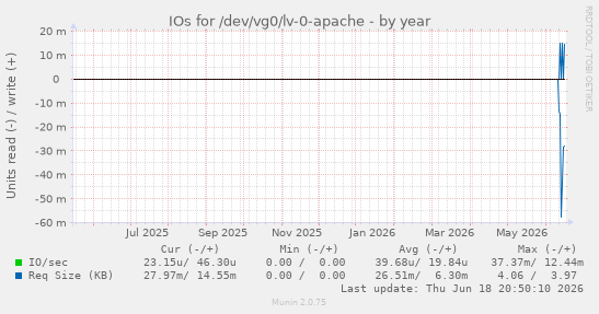 IOs for /dev/vg0/lv-0-apache