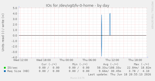 IOs for /dev/vg0/lv-0-home