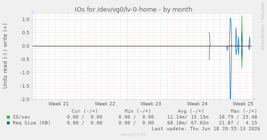 IOs for /dev/vg0/lv-0-home