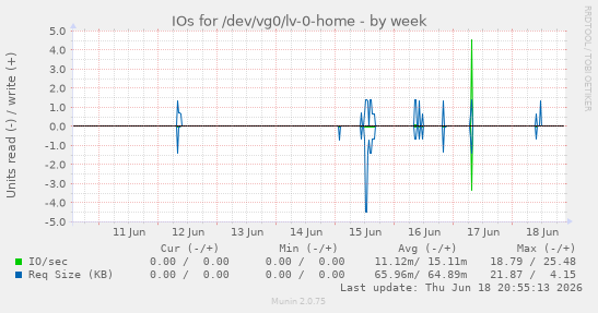 IOs for /dev/vg0/lv-0-home