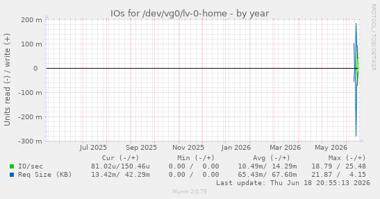 IOs for /dev/vg0/lv-0-home