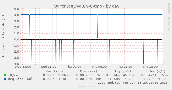 IOs for /dev/vg0/lv-0-tmp