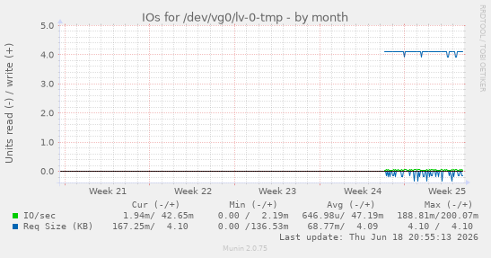 IOs for /dev/vg0/lv-0-tmp