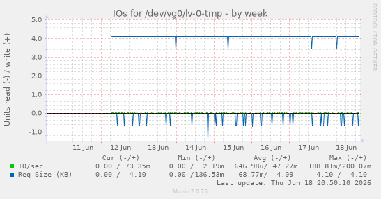 IOs for /dev/vg0/lv-0-tmp