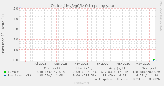 IOs for /dev/vg0/lv-0-tmp