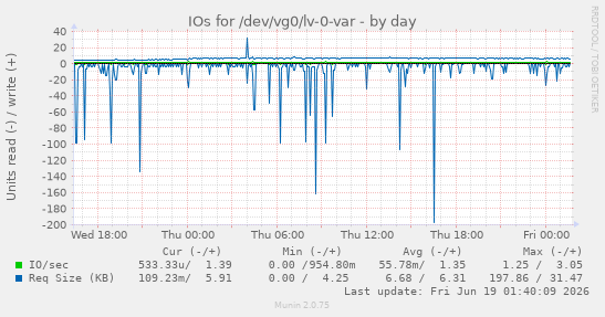 daily graph