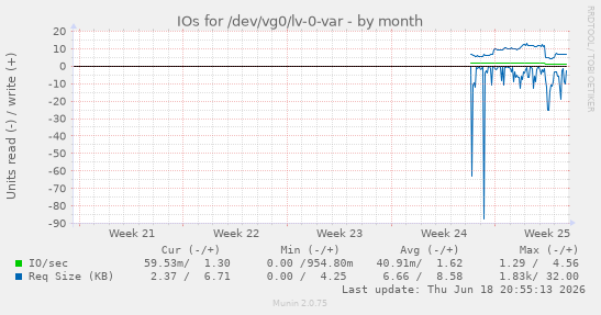 IOs for /dev/vg0/lv-0-var