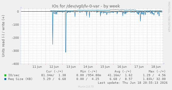 IOs for /dev/vg0/lv-0-var