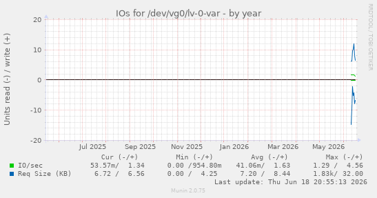 IOs for /dev/vg0/lv-0-var