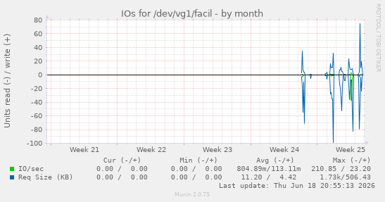 IOs for /dev/vg1/facil
