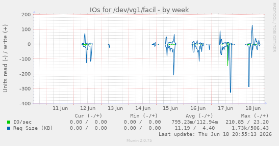 IOs for /dev/vg1/facil