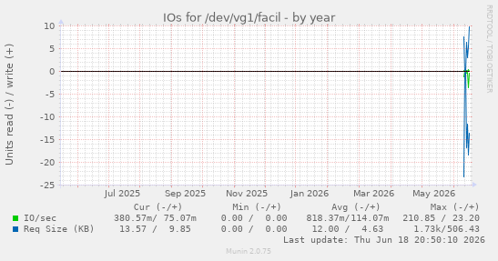 IOs for /dev/vg1/facil