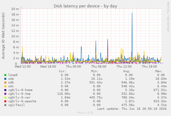 Disk latency per device