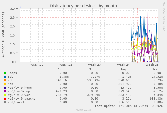 Disk latency per device