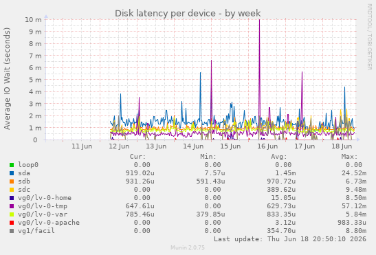 Disk latency per device