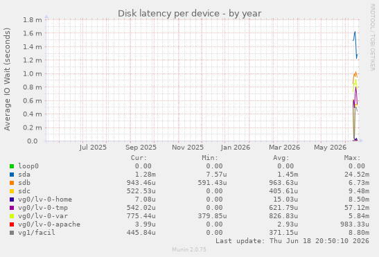 Disk latency per device