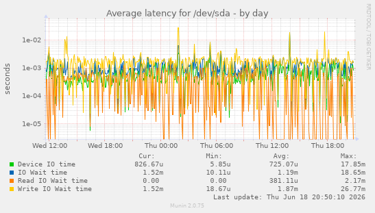 Average latency for /dev/sda