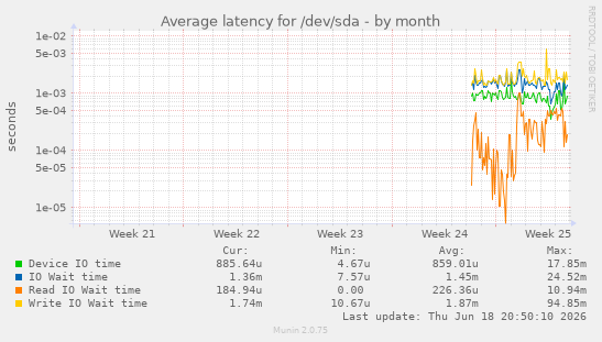 Average latency for /dev/sda