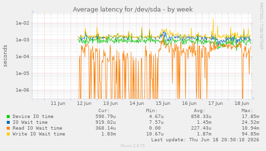 Average latency for /dev/sda