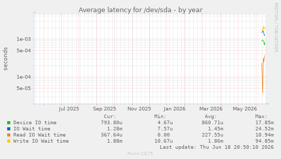 Average latency for /dev/sda