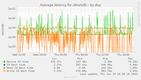 Average latency for /dev/sdb