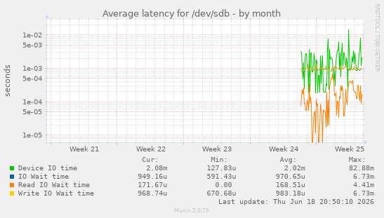 Average latency for /dev/sdb