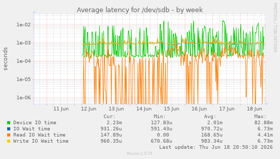 Average latency for /dev/sdb