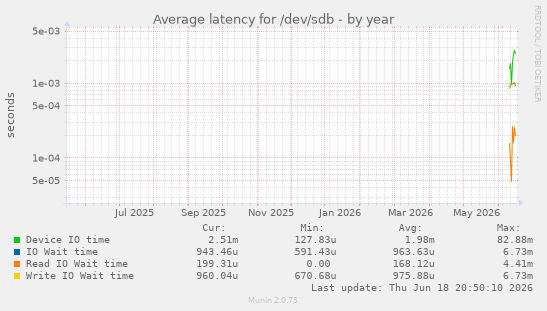 Average latency for /dev/sdb