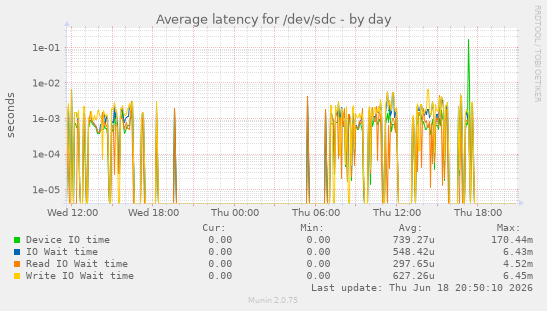 Average latency for /dev/sdc