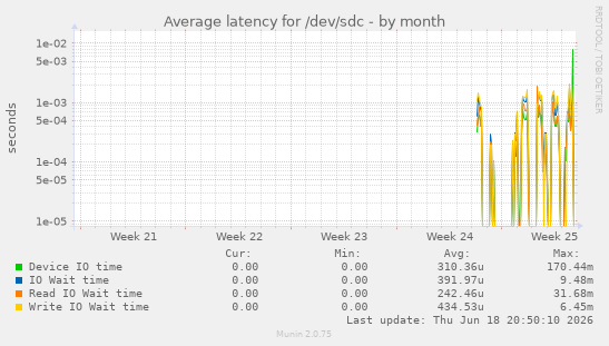 Average latency for /dev/sdc
