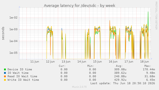 Average latency for /dev/sdc