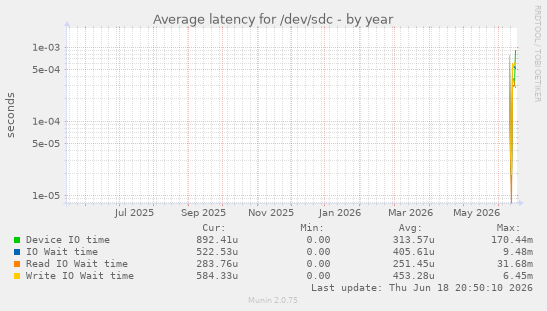 Average latency for /dev/sdc