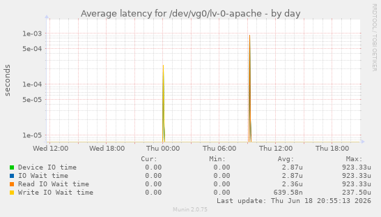 Average latency for /dev/vg0/lv-0-apache