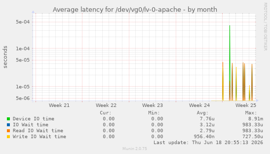 Average latency for /dev/vg0/lv-0-apache