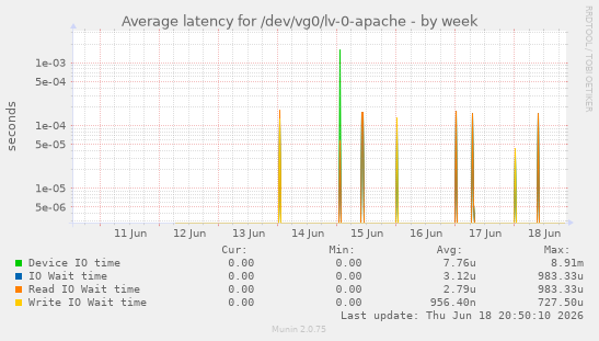 Average latency for /dev/vg0/lv-0-apache