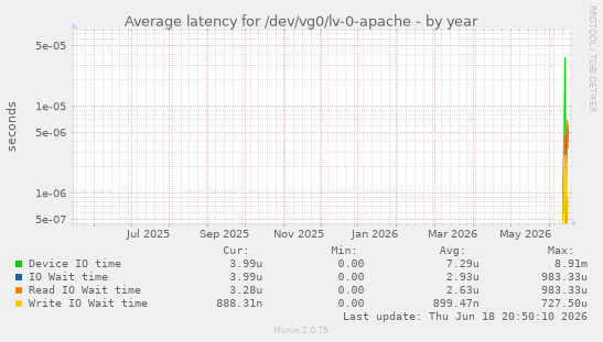 Average latency for /dev/vg0/lv-0-apache
