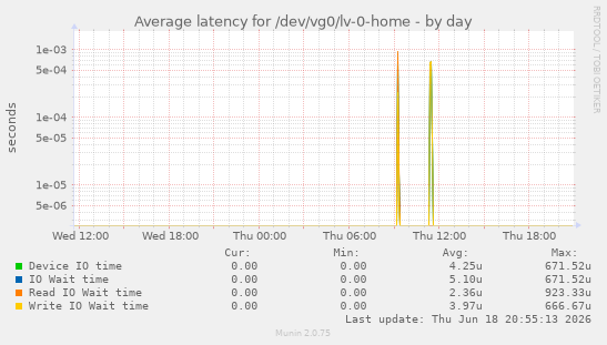 Average latency for /dev/vg0/lv-0-home