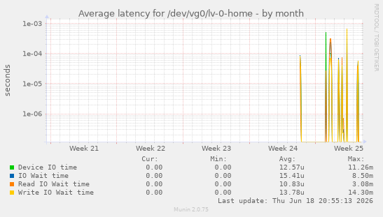 Average latency for /dev/vg0/lv-0-home