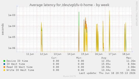 Average latency for /dev/vg0/lv-0-home