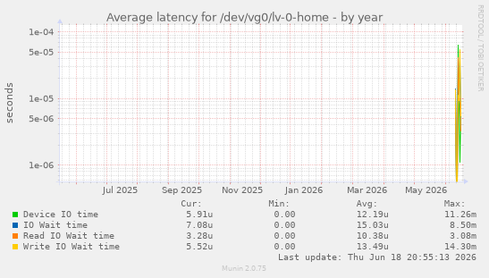 Average latency for /dev/vg0/lv-0-home