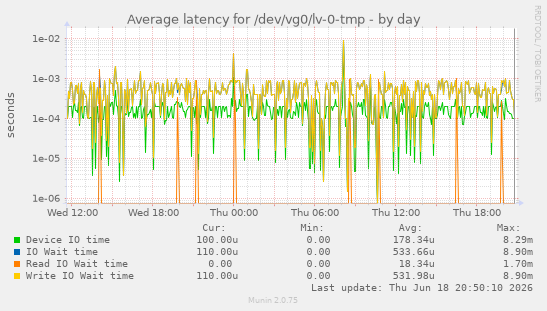Average latency for /dev/vg0/lv-0-tmp