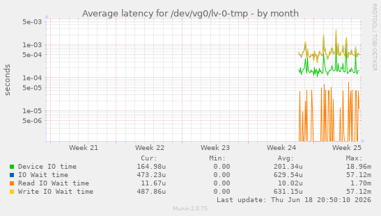 Average latency for /dev/vg0/lv-0-tmp