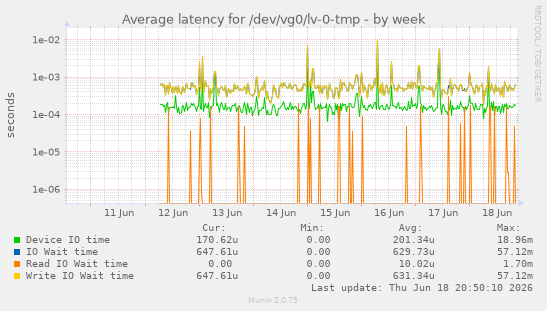 Average latency for /dev/vg0/lv-0-tmp