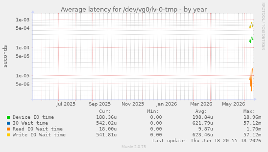 Average latency for /dev/vg0/lv-0-tmp