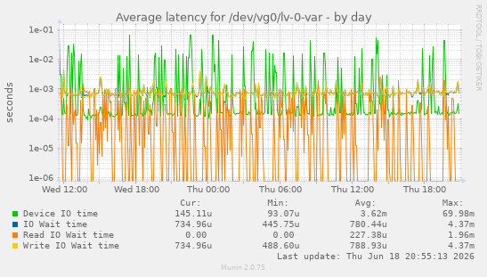 Average latency for /dev/vg0/lv-0-var