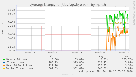 Average latency for /dev/vg0/lv-0-var