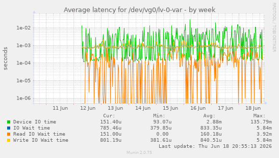 Average latency for /dev/vg0/lv-0-var