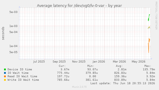 Average latency for /dev/vg0/lv-0-var