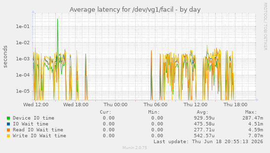 Average latency for /dev/vg1/facil