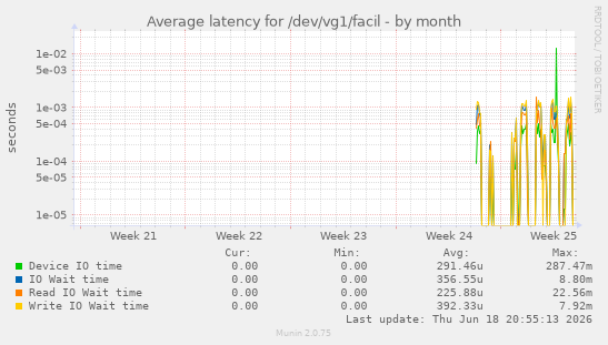 Average latency for /dev/vg1/facil